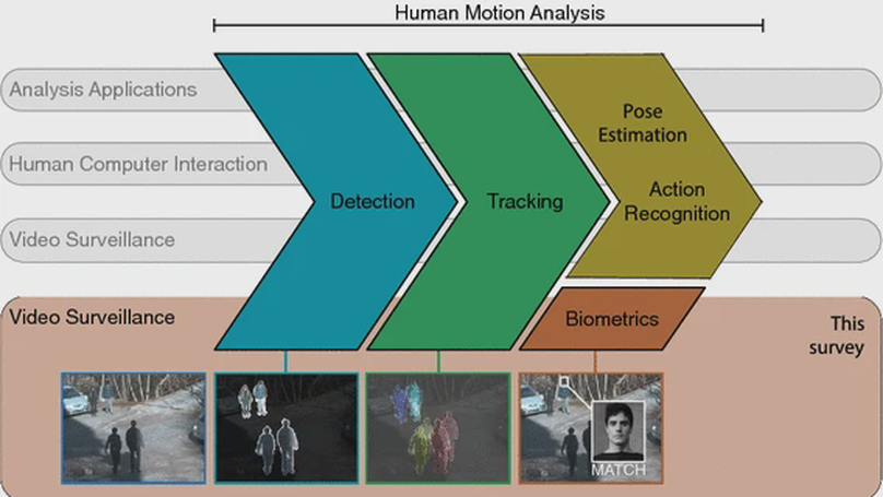 Biometric recognition in surveillance scenarios: a survey